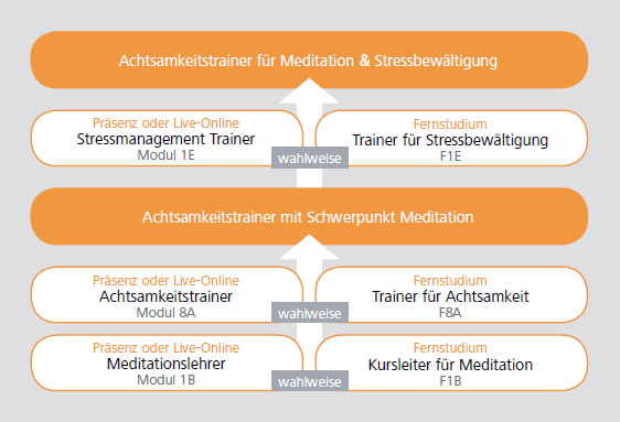 Ausbildungsübersicht Achtsamkeitstrainer