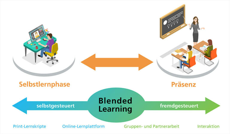 Ausbildung zum Kursleiter und Trainer im Blended Learning Konzept