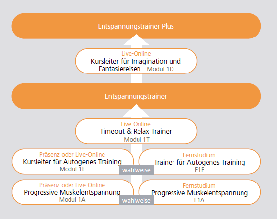 Ausbildungsübersicht Entspannungstrainer