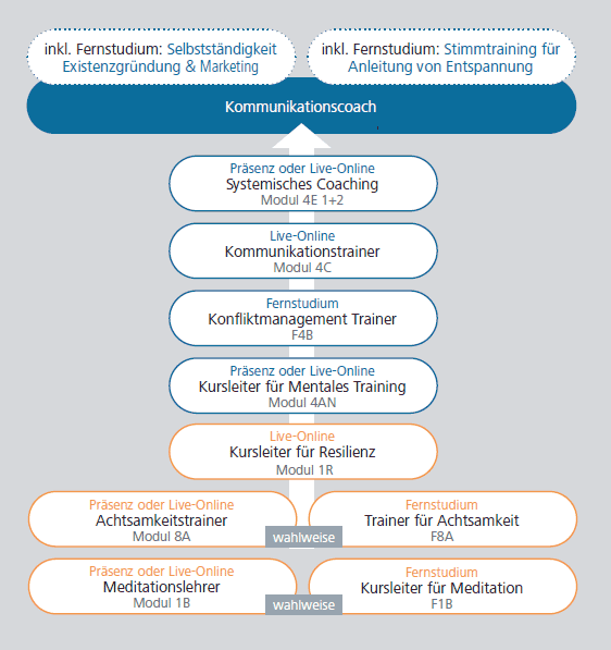 kommunikationscoach