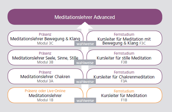 Ausbildungsübersicht Meditationslehrer Advanced