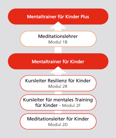 Ausbildungsübersicht Mentaltrainer für Kinder