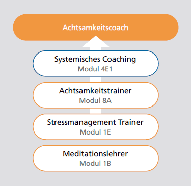 Ausbildungsübersicht Achtsamkeitscoach